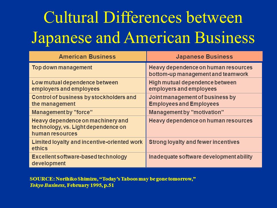 Comparison between japan and america in